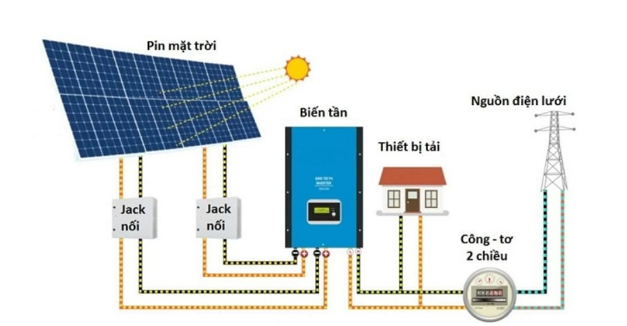 Hình ảnh mô tả về năng lương mặt trời